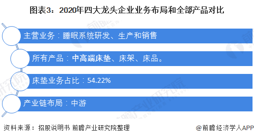 雷竞技官网 雷竞技RAYBET干货！2021年中国床垫行业龙头企业分析——慕思：床垫业务发展稳中向好 意欲全面发展(图3)