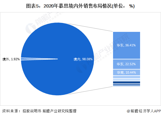 雷竞技官网 雷竞技RAYBET干货！2021年中国床垫行业龙头企业分析——慕思：床垫业务发展稳中向好 意欲全面发展(图5)