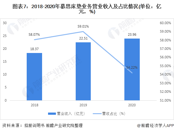 雷竞技官网 雷竞技RAYBET干货！2021年中国床垫行业龙头企业分析——慕思：床垫业务发展稳中向好 意欲全面发展(图7)