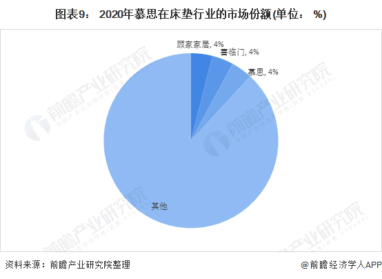 雷竞技官网 雷竞技RAYBET干货！2021年中国床垫行业龙头企业分析——慕思：床垫业务发展稳中向好 意欲全面发展(图9)