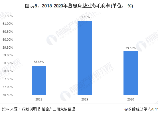 雷竞技官网 雷竞技RAYBET干货！2021年中国床垫行业龙头企业分析——慕思：床垫业务发展稳中向好 意欲全面发展(图8)