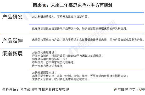 雷竞技官网 雷竞技RAYBET干货！2021年中国床垫行业龙头企业分析——慕思：床垫业务发展稳中向好 意欲全面发展(图10)