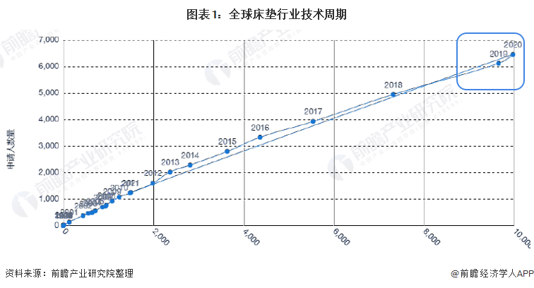 雷竞技官网 雷竞技RAYBET收藏！《2021年全球床垫行业技术全景图谱》(附专利申请情况、专利竞争和价值等)(图1)