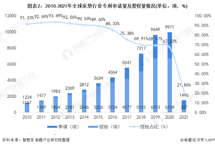 雷竞技官网 雷竞技RAYBET收藏！《2021年全球床垫行业技术全景图谱》(附专利申请情况、专利竞争和价值等)(图2)