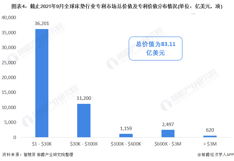 雷竞技官网 雷竞技RAYBET收藏！《2021年全球床垫行业技术全景图谱》(附专利申请情况、专利竞争和价值等)(图4)