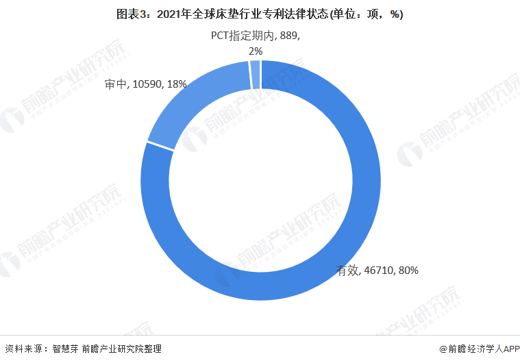 雷竞技官网 雷竞技RAYBET收藏！《2021年全球床垫行业技术全景图谱》(附专利申请情况、专利竞争和价值等)(图3)