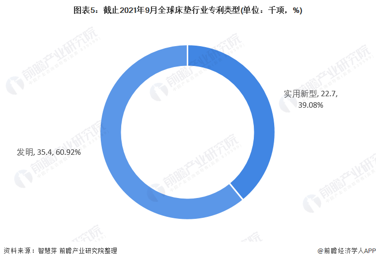 雷竞技官网 雷竞技RAYBET收藏！《2021年全球床垫行业技术全景图谱》(附专利申请情况、专利竞争和价值等)(图5)