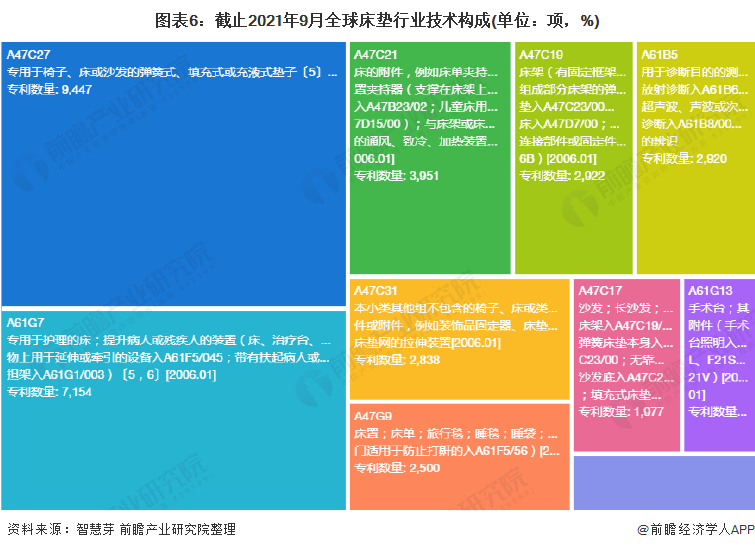 雷竞技官网 雷竞技RAYBET收藏！《2021年全球床垫行业技术全景图谱》(附专利申请情况、专利竞争和价值等)(图6)