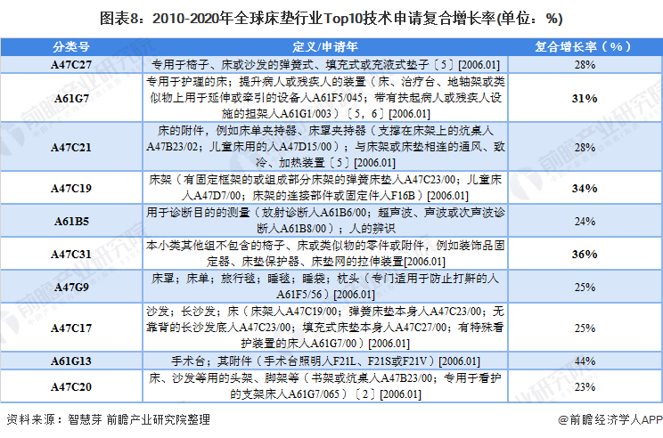 雷竞技官网 雷竞技RAYBET收藏！《2021年全球床垫行业技术全景图谱》(附专利申请情况、专利竞争和价值等)(图8)