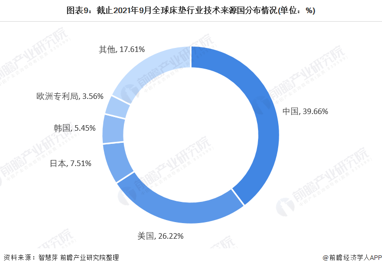 雷竞技官网 雷竞技RAYBET收藏！《2021年全球床垫行业技术全景图谱》(附专利申请情况、专利竞争和价值等)(图9)