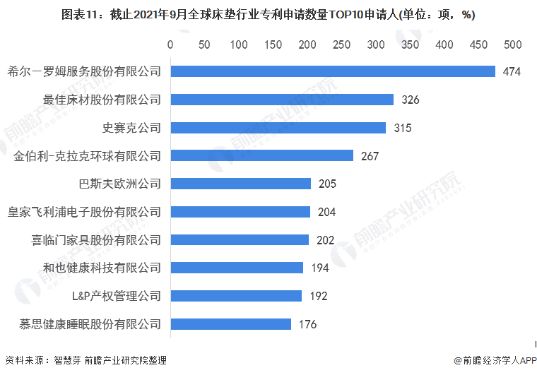 雷竞技官网 雷竞技RAYBET收藏！《2021年全球床垫行业技术全景图谱》(附专利申请情况、专利竞争和价值等)(图11)