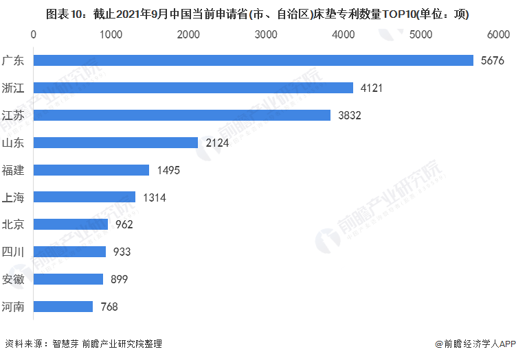 雷竞技官网 雷竞技RAYBET收藏！《2021年全球床垫行业技术全景图谱》(附专利申请情况、专利竞争和价值等)(图10)