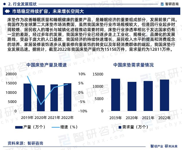 雷竞技官网 雷竞技RAYBET2023年床垫行业上下游产业链分析、竞争格局研究报告（智研咨询）(图4)