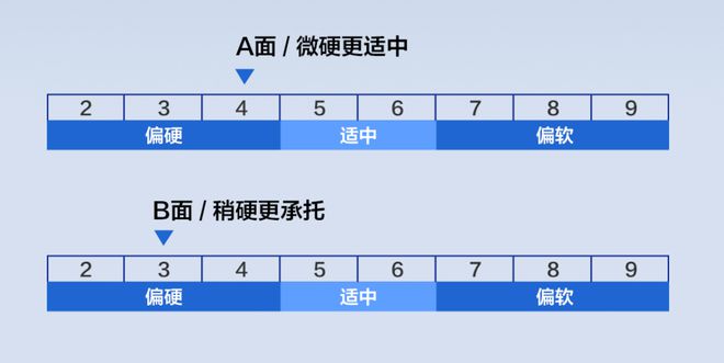 仅999元！小米有品众筹年轻雷竞技官网 雷竞技APP人第一款蓄能床垫(图7)