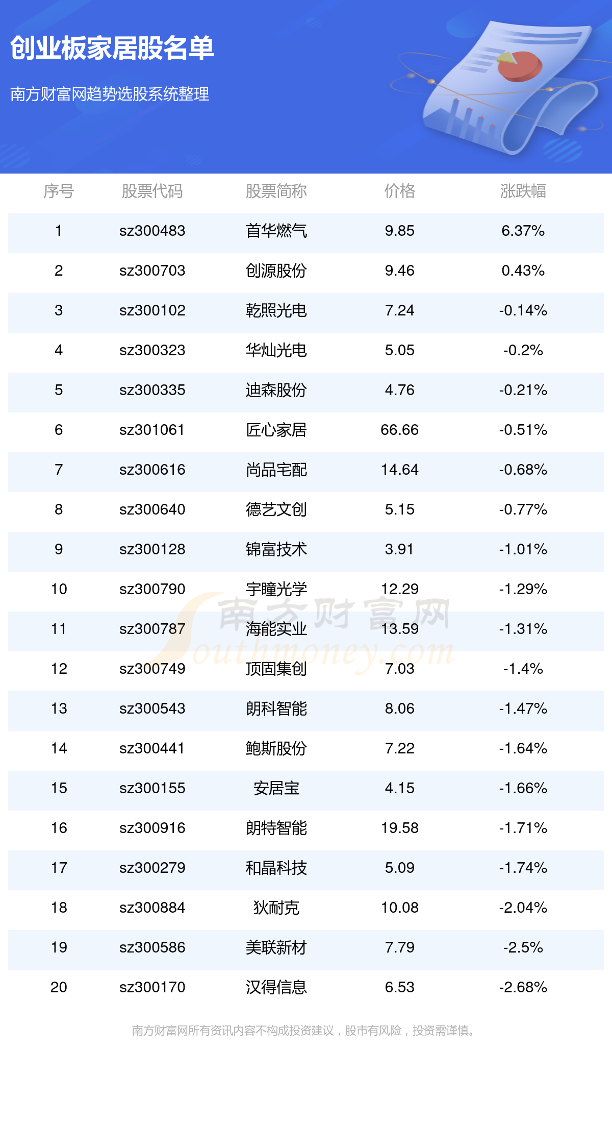 雷竞技官网 雷竞技APP创业板家居公司_创业板家居股名单(43)(图1)