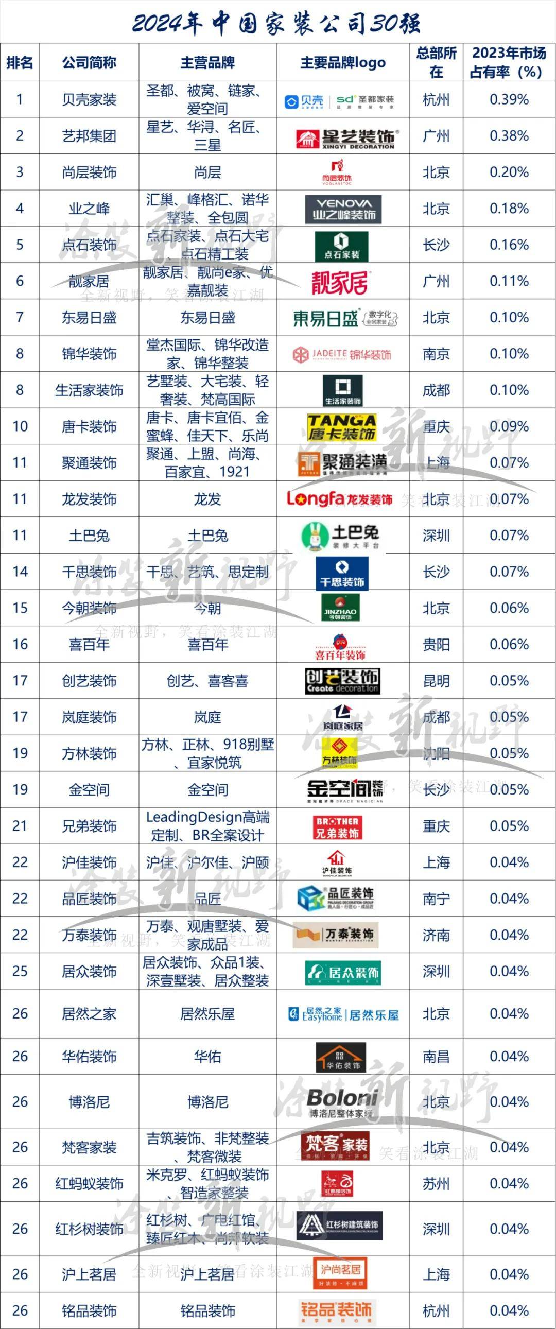 涂雷竞技官网 雷竞技RAYBET榜单丨“2024年中国家装公司30强”榜单出炉(图3)