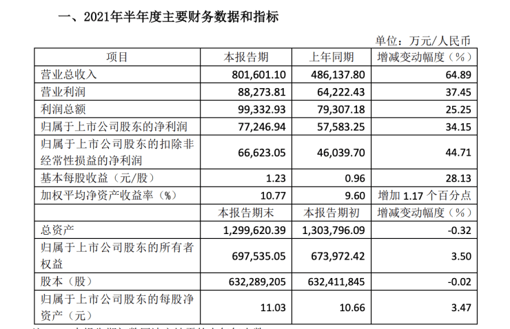 顾家家居：上半年净利润772雷竞技官网 雷竞技APP亿元同比增长3415%(图1)