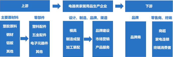 雷竞技官网 雷竞技APP中国电器类家居用品及非电器类家居用品行业产业链现状及竞争格局分析研究(图2)