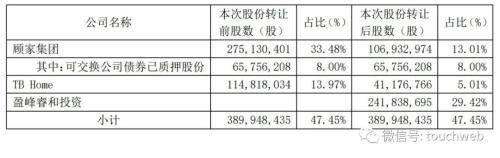 顾家家居雷竞技官网 雷竞技APP不再“姓顾”：美的“太子”何剑锋斥资89亿拿下 已成实控人(图1)