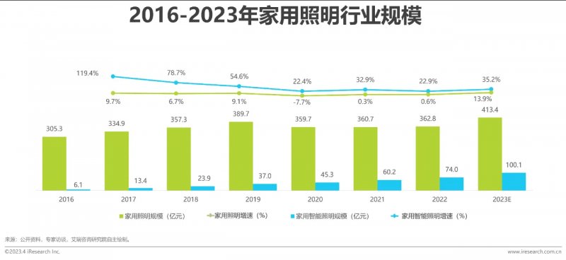 雷竞技官网 雷竞技RAYBET从“单品”到“场景”智能家居亟需打破生态割裂(图1)