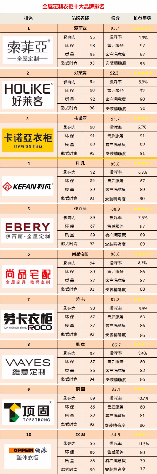 雷竞技官网 雷竞技APP中国家居定制哪个品牌好？2018全屋定制家具十大品牌最新排名(图1)