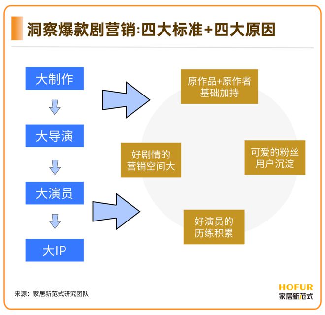 独家新观｜从整合到整事2024年爆款剧营销何止繁花？雷竞技官网 雷竞技APP(图2)