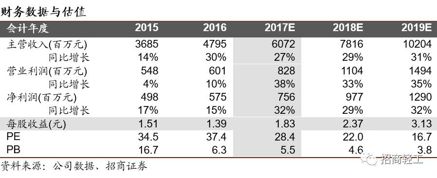 雷竞技官网 雷竞技RAYBET【招商轻工 - 顾家家居】内外兼修打造世界级软体家具运营商首次给予审慎推荐评级！(图1)