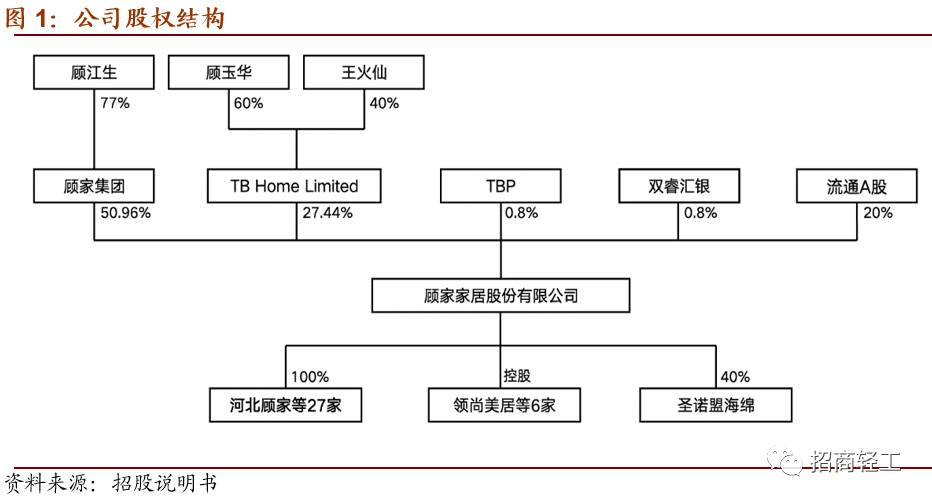 雷竞技官网 雷竞技RAYBET【招商轻工 - 顾家家居】内外兼修打造世界级软体家具运营商首次给予审慎推荐评级！(图2)