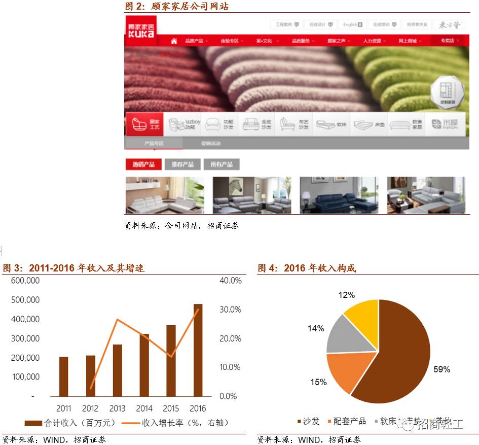 雷竞技官网 雷竞技RAYBET【招商轻工 - 顾家家居】内外兼修打造世界级软体家具运营商首次给予审慎推荐评级！(图3)