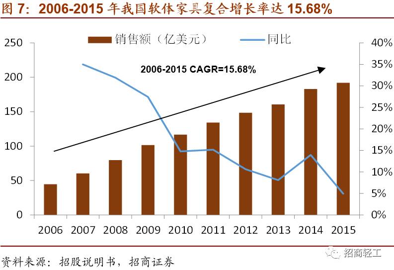 雷竞技官网 雷竞技RAYBET【招商轻工 - 顾家家居】内外兼修打造世界级软体家具运营商首次给予审慎推荐评级！(图5)