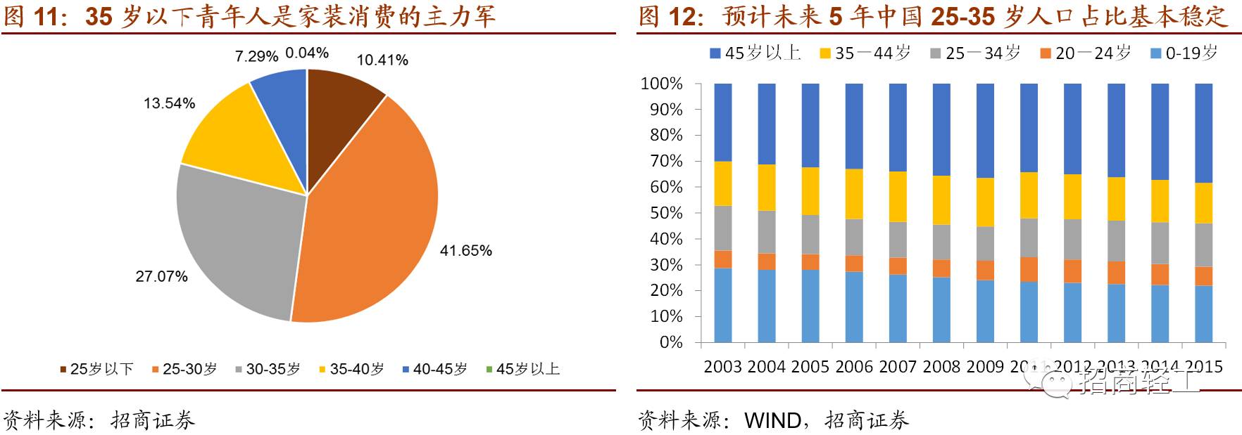 雷竞技官网 雷竞技RAYBET【招商轻工 - 顾家家居】内外兼修打造世界级软体家具运营商首次给予审慎推荐评级！(图8)