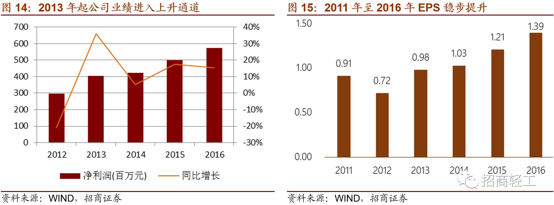 雷竞技官网 雷竞技RAYBET【招商轻工 - 顾家家居】内外兼修打造世界级软体家具运营商首次给予审慎推荐评级！(图10)