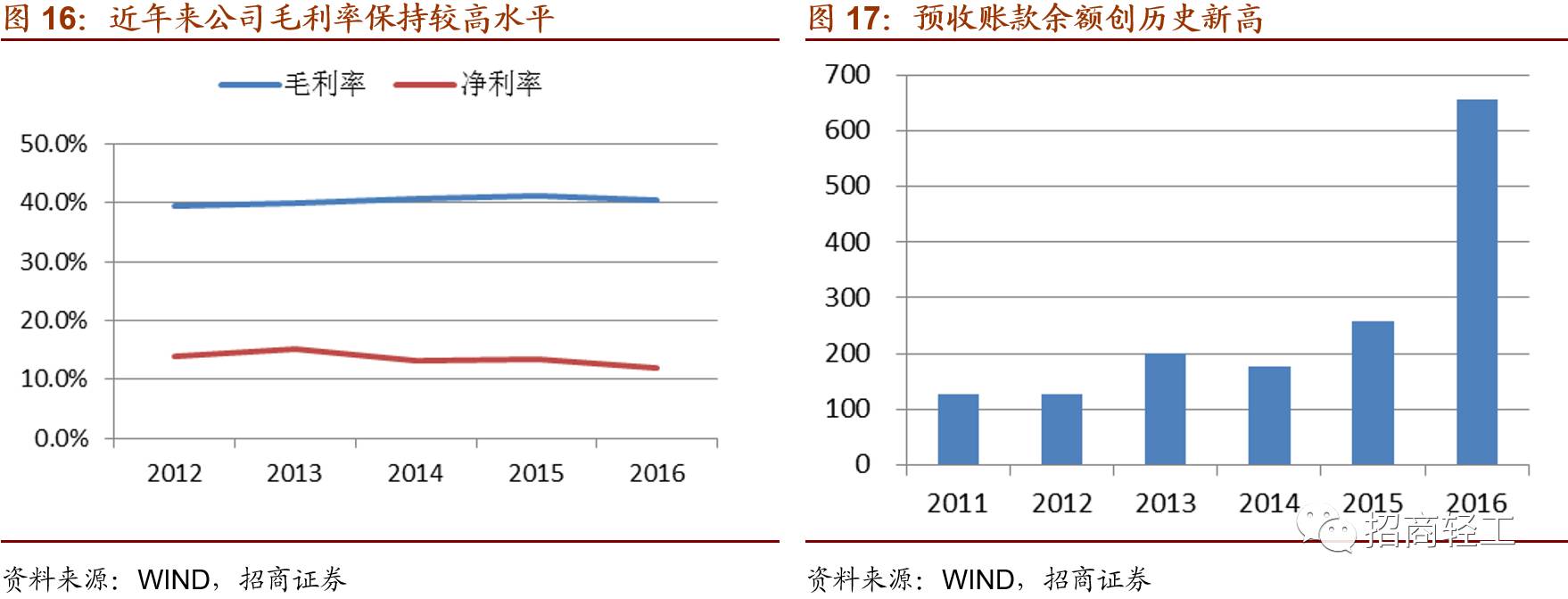 雷竞技官网 雷竞技RAYBET【招商轻工 - 顾家家居】内外兼修打造世界级软体家具运营商首次给予审慎推荐评级！(图11)