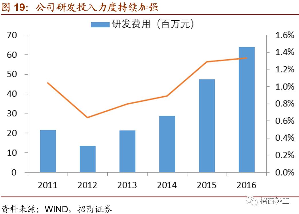 雷竞技官网 雷竞技RAYBET【招商轻工 - 顾家家居】内外兼修打造世界级软体家具运营商首次给予审慎推荐评级！(图13)