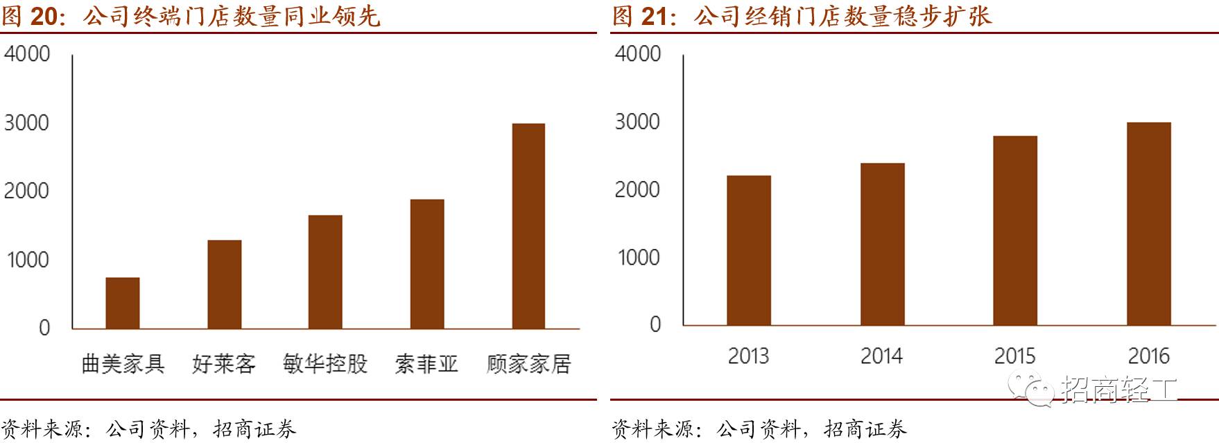 雷竞技官网 雷竞技RAYBET【招商轻工 - 顾家家居】内外兼修打造世界级软体家具运营商首次给予审慎推荐评级！(图14)