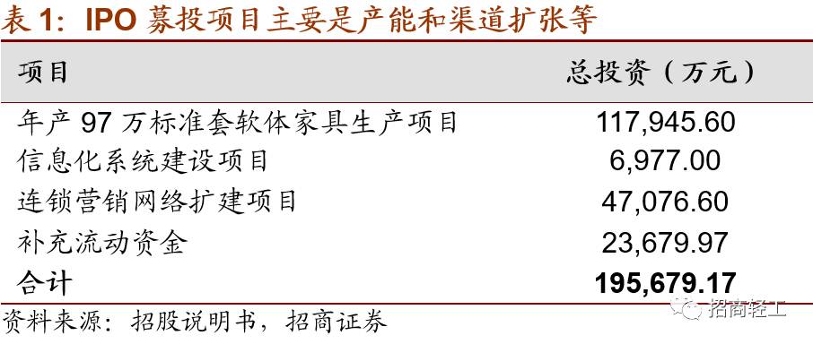 雷竞技官网 雷竞技RAYBET【招商轻工 - 顾家家居】内外兼修打造世界级软体家具运营商首次给予审慎推荐评级！(图17)