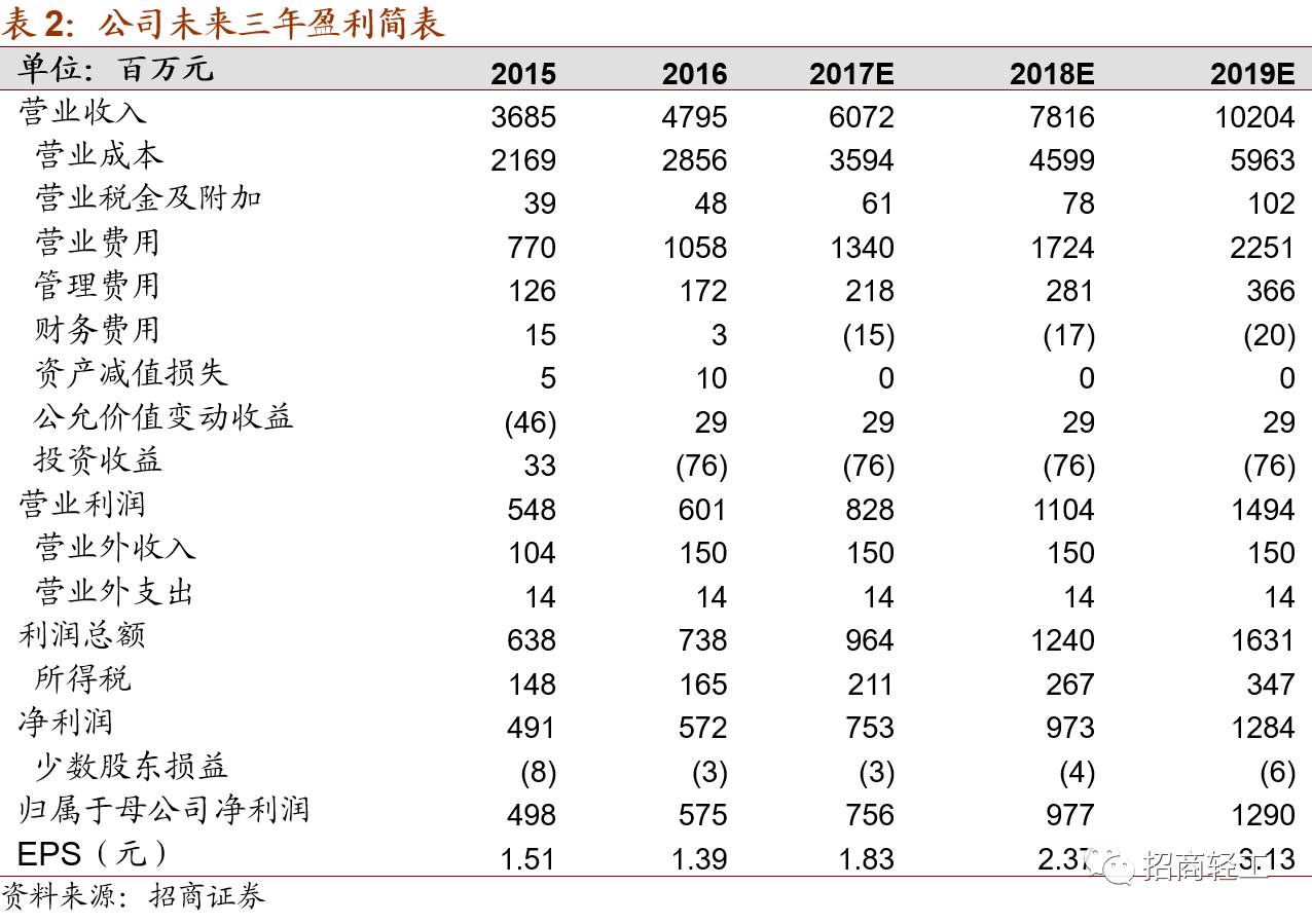 雷竞技官网 雷竞技RAYBET【招商轻工 - 顾家家居】内外兼修打造世界级软体家具运营商首次给予审慎推荐评级！(图18)