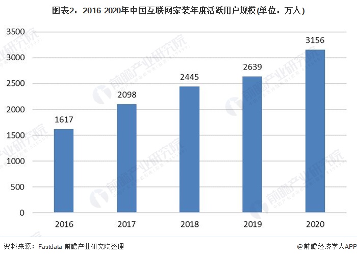 雷竞技官网 雷竞技RAYBET2021年中国家装行业市场规模与发展前景预测 家装行业线上化趋势明显【组图】(图2)