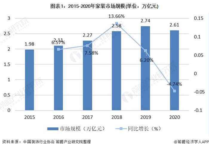 雷竞技官网 雷竞技RAYBET2021年中国家装行业市场规模与发展前景预测 家装行业线上化趋势明显【组图】(图1)