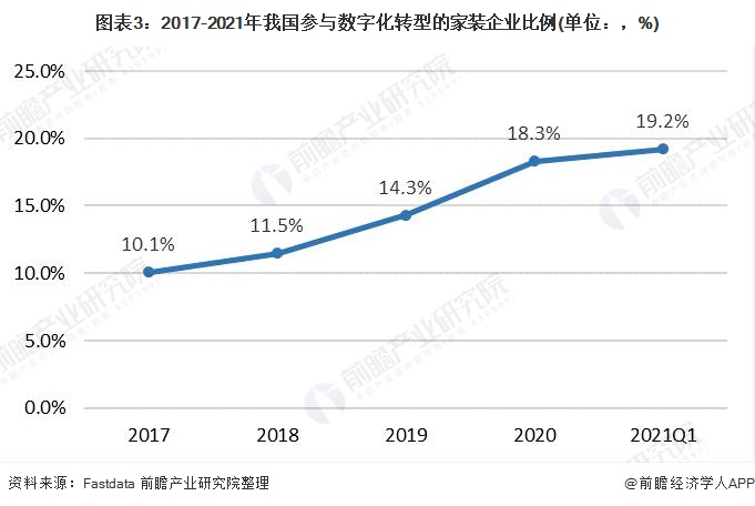 雷竞技官网 雷竞技RAYBET2021年中国家装行业市场规模与发展前景预测 家装行业线上化趋势明显【组图】(图3)