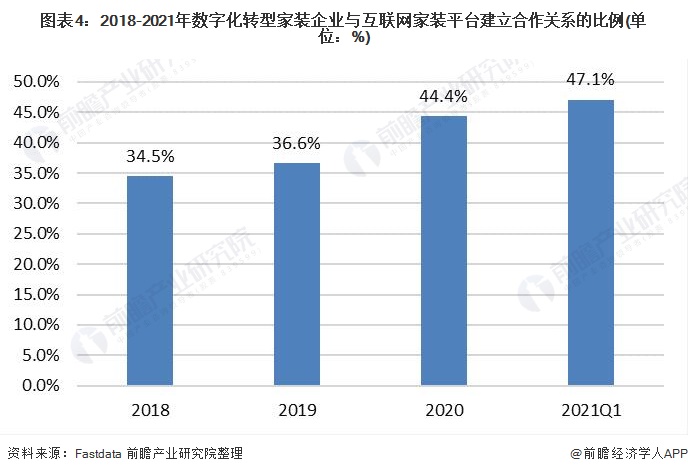 雷竞技官网 雷竞技RAYBET2021年中国家装行业市场规模与发展前景预测 家装行业线上化趋势明显【组图】(图4)