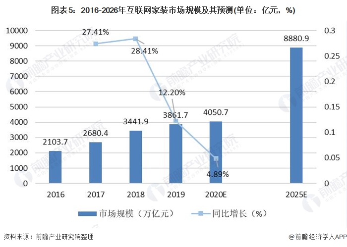 雷竞技官网 雷竞技RAYBET2021年中国家装行业市场规模与发展前景预测 家装行业线上化趋势明显【组图】(图5)