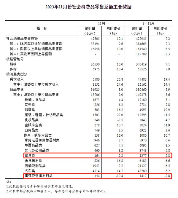 雷竞技官网 雷竞技RAYBET1-11月全国家具零售总额1377亿元同比增长72%！(图1)