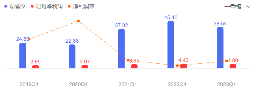 一季度营收及净利润“双降雷竞技官网 雷竞技RAYBET”！顾家家居发力定制产品3年内产能剑指20亿元(图1)