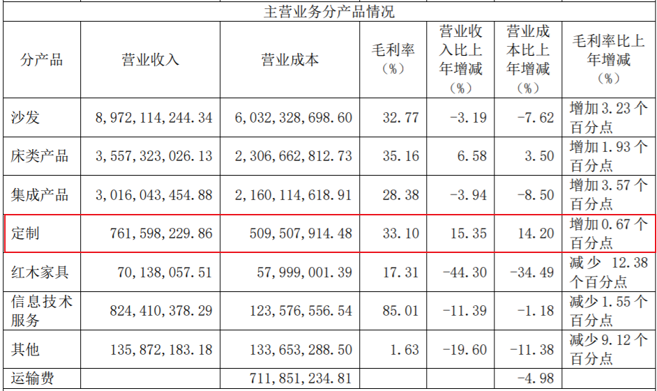 一季度营收及净利润“双降雷竞技官网 雷竞技RAYBET”！顾家家居发力定制产品3年内产能剑指20亿元(图2)