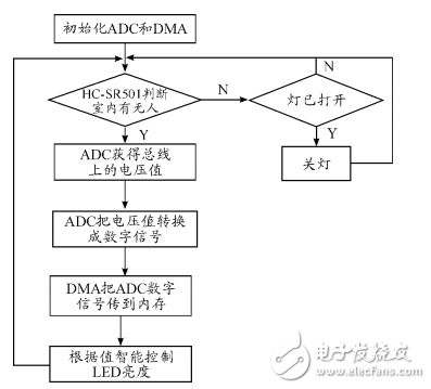 基于STM32和HC-SＲ501智能家居的智能照明系统设计雷竞技官网 雷竞技RAYBET(图9)