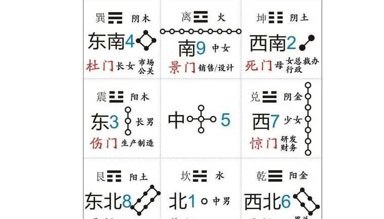 雷竞技官网 雷竞技APP房子的东南西北和九宫八卦图(图1)