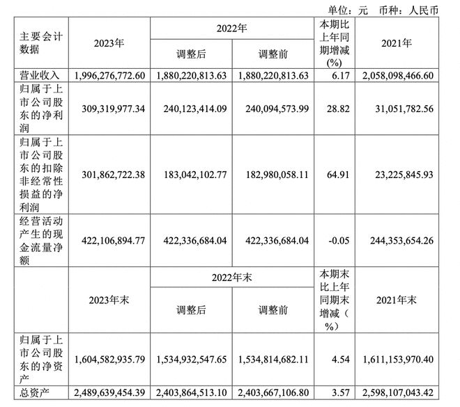 奥普家居：净利润同比增长2882雷竞技官网 雷竞技RAYBET%“立体式”发展彰显品牌优势｜年报拆解(图1)