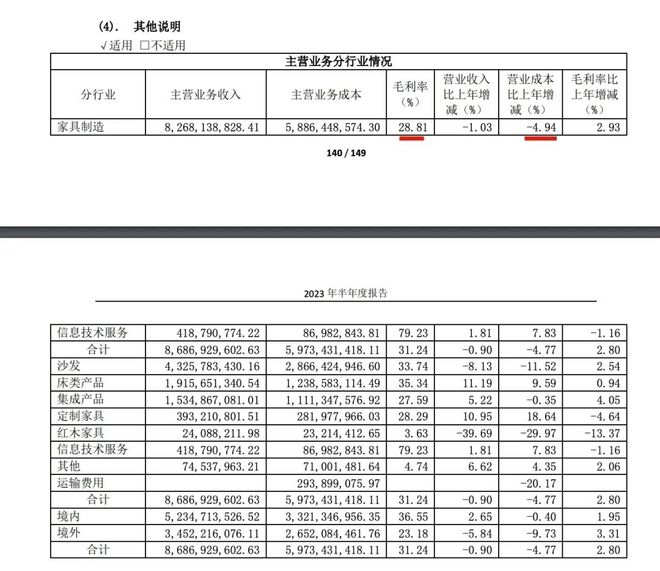 财报回头看顾家家居：上半年归母净利增37%却遭机构下调盈利预测雷竞技官网 雷竞技RAYBET(图5)